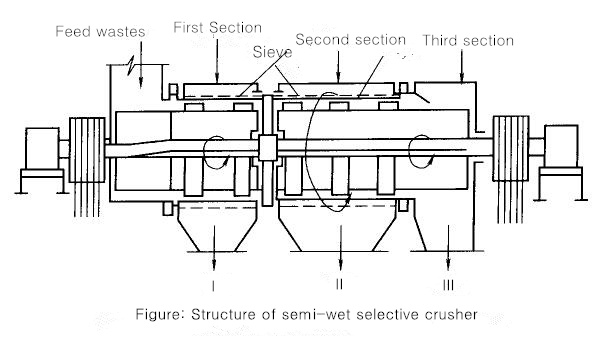 Municipal Waste Semi-wet Selective Crushing and Separation