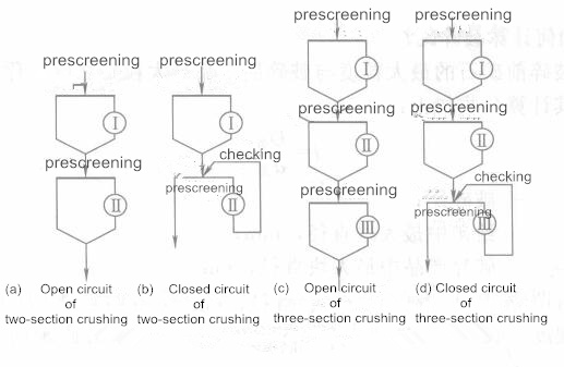 What are the Common Crushing Sections at Ore Dressing Plant?